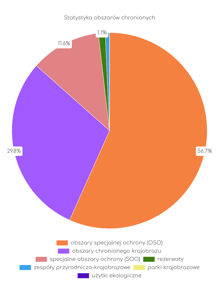 Statystyka obszarów chronionych Szprotawy