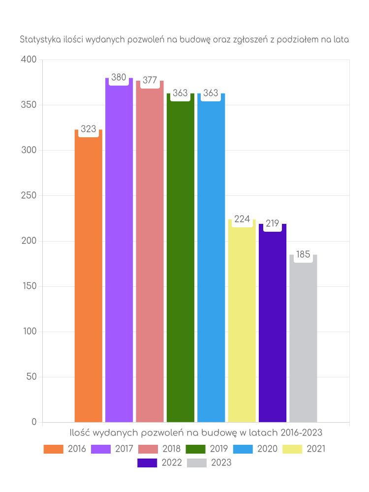 Zestawienie statystyk pozwoleń na budowę w gminie Szprotawa